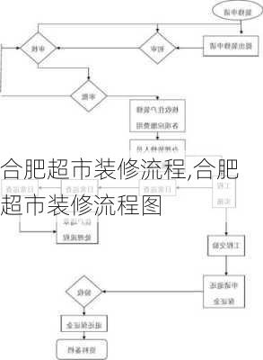 合肥超市装修流程,合肥超市装修流程图