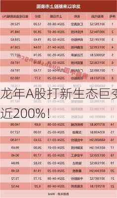 龙年A股打新生态巨变，平均
近200%！