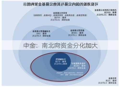 中金：南北向资金分化加大