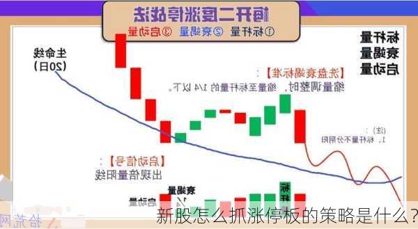 新股怎么抓涨停板的策略是什么？