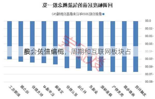 
股：估值偏低，周期和互联网板块占
多，关注结构
机会