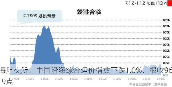 上海航交所：中国沿海综合运价指数下跌1.0%，报收969.19点