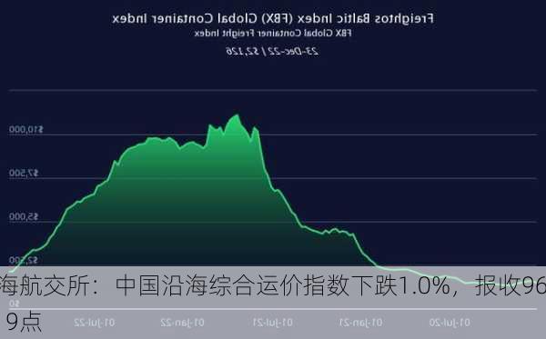 上海航交所：中国沿海综合运价指数下跌1.0%，报收969.19点