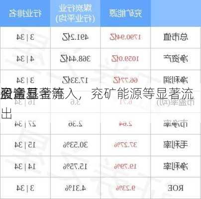 盈富基金等
股通五
资金显著流入，兖矿能源等显著流出