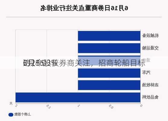 6月16
7只个股获券商关注，招商轮船目标
达28.03%