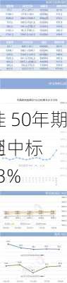 倒挂 50年期特别中标
跌至2.53%