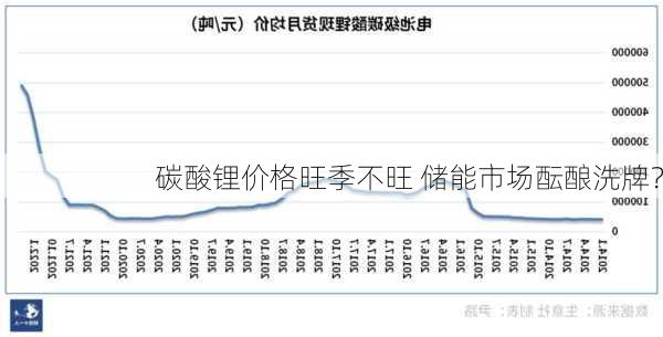 碳酸锂价格旺季不旺 储能市场酝酿洗牌？