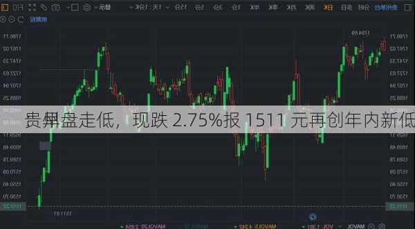 贵州
：早盘走低，现跌 2.75%报 1511 元再创年内新低