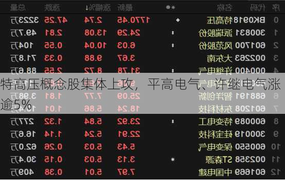 特高压概念股集体上攻，平高电气、许继电气涨逾5%