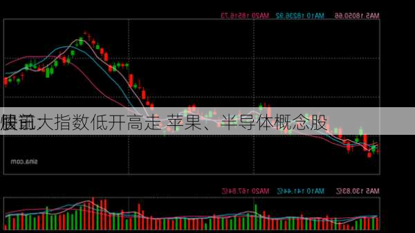 快讯：
股三大指数低开高走 苹果、半导体概念股
居前