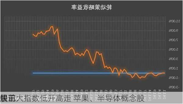 快讯：
股三大指数低开高走 苹果、半导体概念股
居前