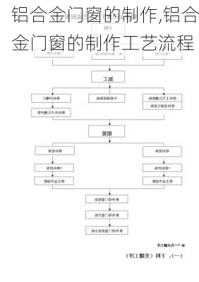 铝合金门窗的制作,铝合金门窗的制作工艺流程