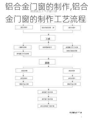 铝合金门窗的制作,铝合金门窗的制作工艺流程