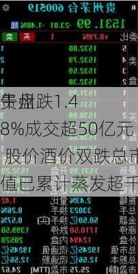 贵州
午盘跌1.48%成交超50亿元 股价酒价双跌总市值已累计蒸发超千亿