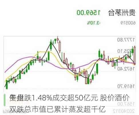 贵州
午盘跌1.48%成交超50亿元 股价酒价双跌总市值已累计蒸发超千亿