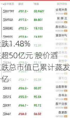 贵州
午盘跌1.48%成交超50亿元 股价酒价双跌总市值已累计蒸发超千亿