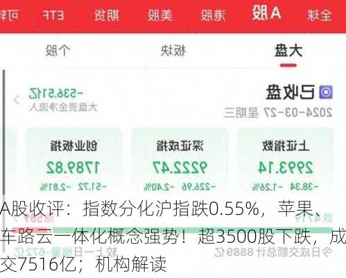 A股收评：指数分化沪指跌0.55%，苹果、车路云一体化概念强势！超3500股下跌，成交7516亿；机构解读