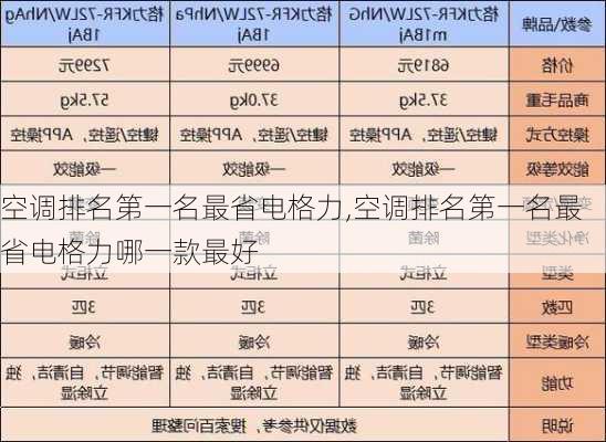 空调排名第一名最省电格力,空调排名第一名最省电格力哪一款最好