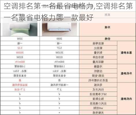 空调排名第一名最省电格力,空调排名第一名最省电格力哪一款最好