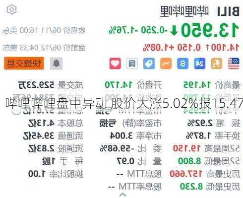 哔哩哔哩盘中异动 股价大涨5.02%报15.47
