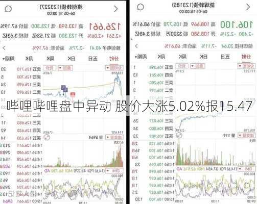 哔哩哔哩盘中异动 股价大涨5.02%报15.47
