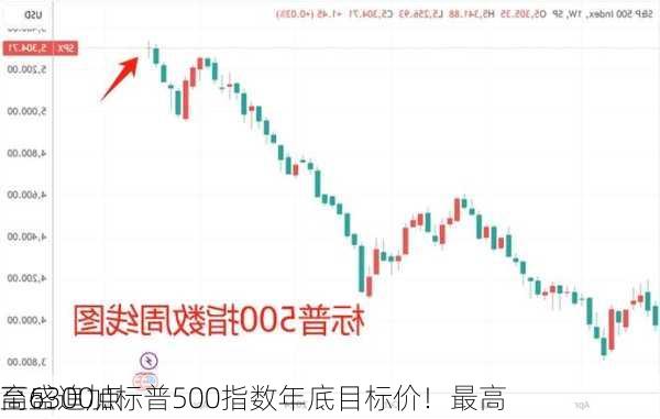 高盛追加标普500指数年底目标价！最高
至6300点