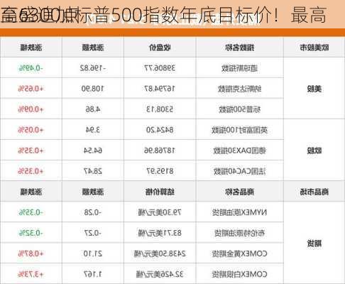 高盛追加标普500指数年底目标价！最高
至6300点