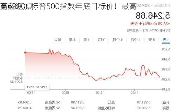 高盛追加标普500指数年底目标价！最高
至6300点