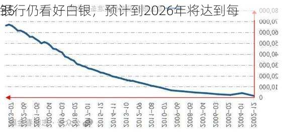 
银行仍看好白银，预计到2026年将达到每
35
