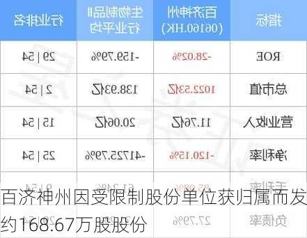 百济神州因受限制股份单位获归属而发行约168.67万股股份