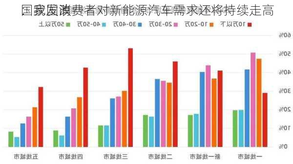 国家发改
：我国消费者对新能源汽车需求还将持续走高