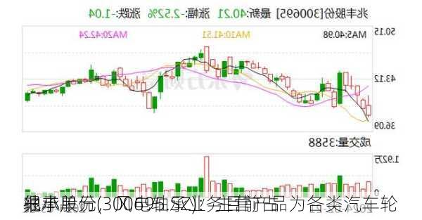 兆丰股份(300695.SZ)：主营产品为各类汽车轮
轴承单元，风电轴承业务目前占
很小