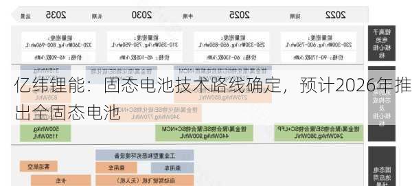 亿纬锂能：固态电池技术路线确定，预计2026年推出全固态电池