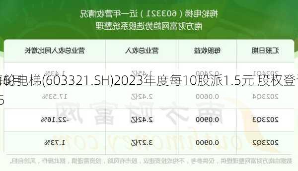 梅轮电梯(603321.SH)2023年度每10股派1.5元 股权登记
为6月25
