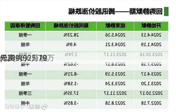 先声
(02096)6月18
斥资约525.79万
元回购92万股