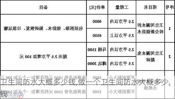 卫生间防水大概多少钱,做一个卫生间防水大概多少钱