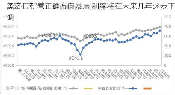 美
“三把手”：
经济正朝着正确方向发展 利率将在未来几年逐步下调