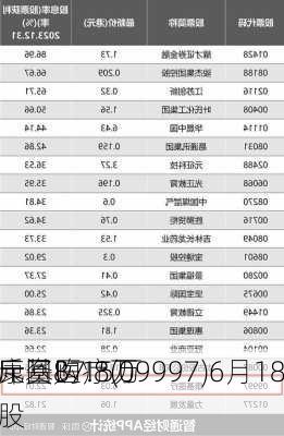 康基医疗(09997)6月18
斥资87.8万
元回购15万股