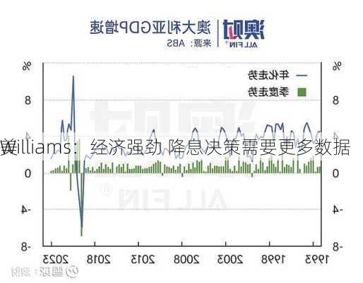 美
Williams：经济强劲 降息决策需要更多数据