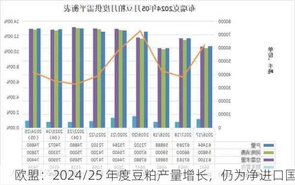 欧盟：2024/25 年度豆粕产量增长，仍为净进口国