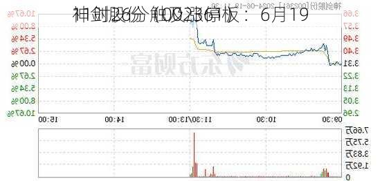 神剑股份（002361）：6月19
11时26分触及涨停板