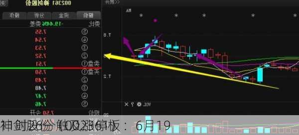 神剑股份（002361）：6月19
11时26分触及涨停板