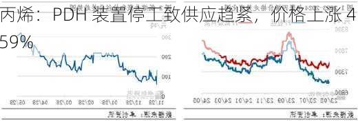 丙烯：PDH 装置停工致供应趋紧，价格上涨 4.59%