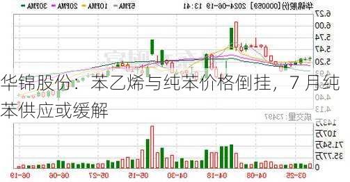 华锦股份：苯乙烯与纯苯价格倒挂，7 月纯苯供应或缓解