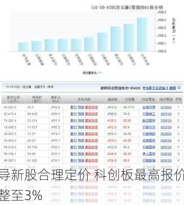 
：引导新股合理定价 科创板最高报价剔除
例调整至3%