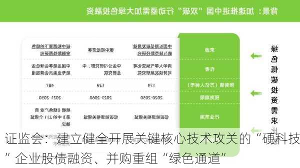 证监会：建立健全开展关键核心技术攻关的“硬科技”企业股债融资、并购重组“绿色通道”