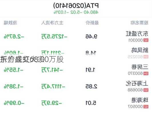 东方盛虹大宗
折价成交68.00万股