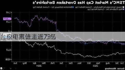 台积电市值逼近万亿
，今年累计上涨73%