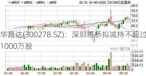 华昌达(300278.SZ)：深圳塔桥拟减持不超过1000万股