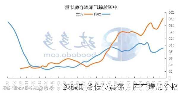 纯碱期货低位震荡，库存增加价格
跌